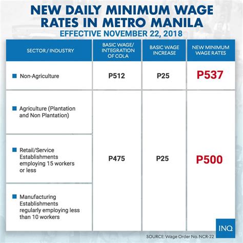 minimum wage cebu|New wage rates take effect today .